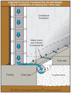 Drain pipe installed under the floor along the basement wall