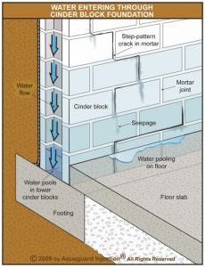 How water travels through a block foundation to leak into the basement