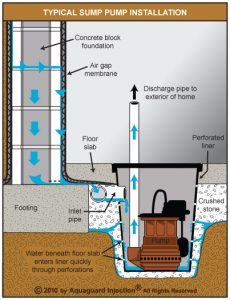 Interior basement waterproofing method
